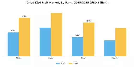 Dried Kiwi Fruit Market Segment Image 1