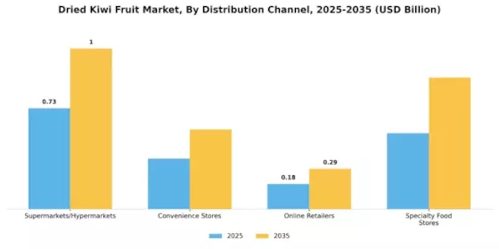Dried Kiwi Fruit Market Segment Image 3