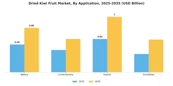 Dried Kiwi Fruit Market Segment Image 4