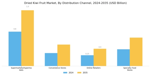 Dried Kiwi Fruit Market Segment Image 3
