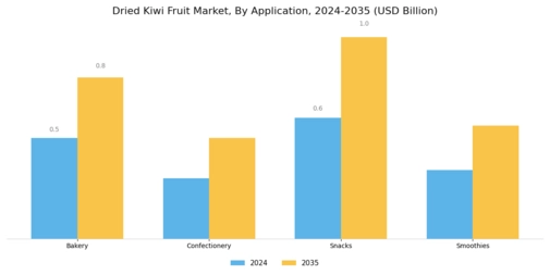 Dried Kiwi Fruit Market Segment Image 4