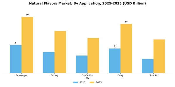 Natural Flavors Market Segment Image 0