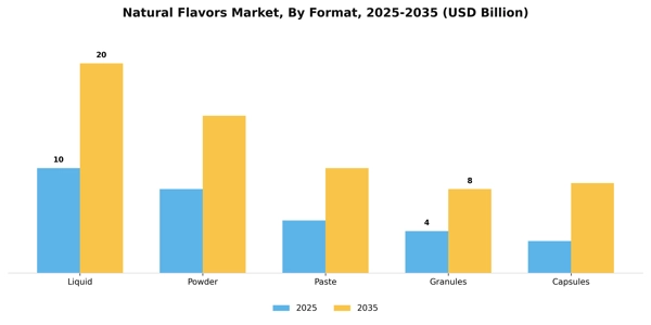 Natural Flavors Market Segment Image 2
