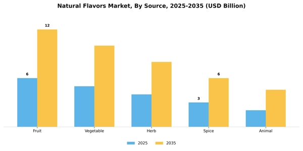 Natural Flavors Market Segment Image 3
