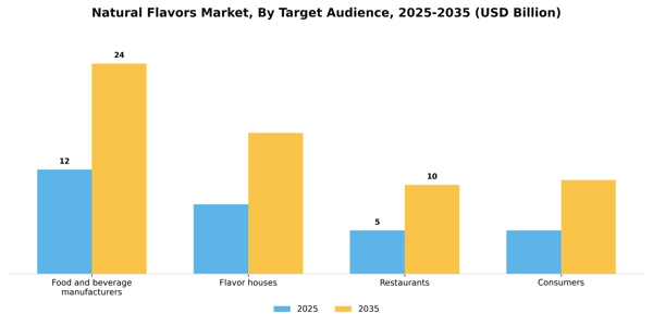 Natural Flavors Market Segment Image 4
