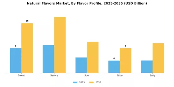 Natural Flavors Market Segment Image 0