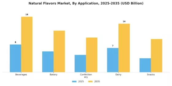 Natural Flavors Market Segment Image 3