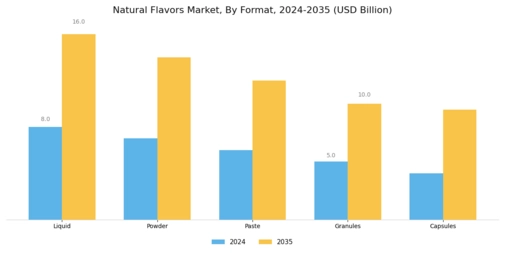 Natural Flavors Market Segment Image 2