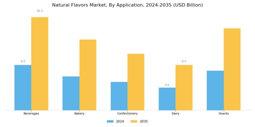 Natural Flavors Market Segment Image 3
