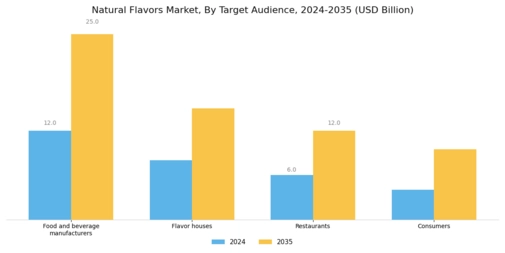 Natural Flavors Market Segment Image 4