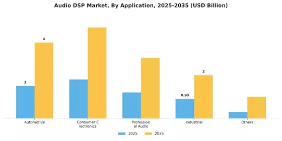 Audio DSP Market Segment Image 0