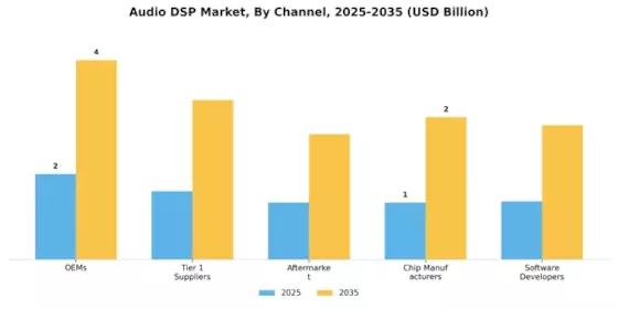 Audio DSP Market Segment Image 2