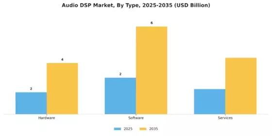 Audio DSP Market Segment Image 3