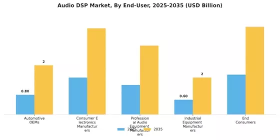 Audio DSP Market Segment Image 4