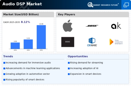 Audio DSP Market Infographic