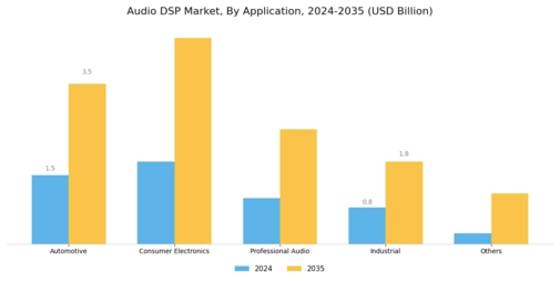 Audio DSP Market Segment Image 0