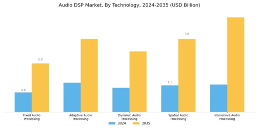 Audio DSP Market Segment Image 1