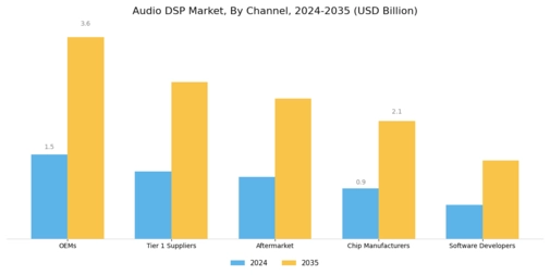 Audio DSP Market Segment Image 2