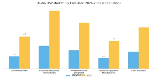 Audio DSP Market Segment Image 4