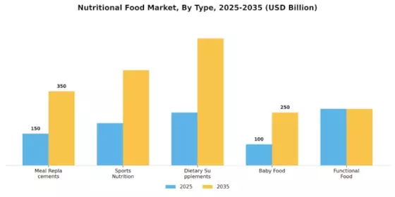 Nutritional Food Market Segment Image 0