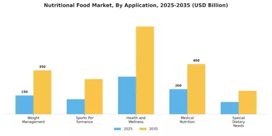 Nutritional Food Market Segment Image 1