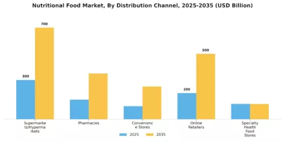 Nutritional Food Market Segment Image 2