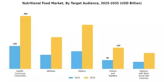 Nutritional Food Market Segment Image 3
