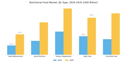 Nutritional Food Market Segment Image 0
