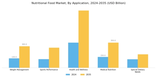 Nutritional Food Market Segment Image 1