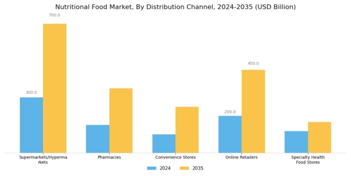 Nutritional Food Market Segment Image 2