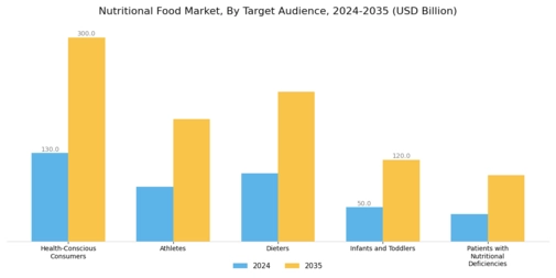 Nutritional Food Market Segment Image 3
