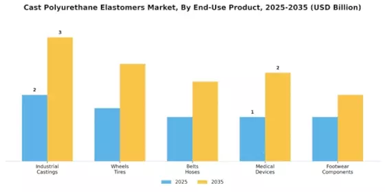 Cast Polyurethane Elastomers Market Segment Image 1
