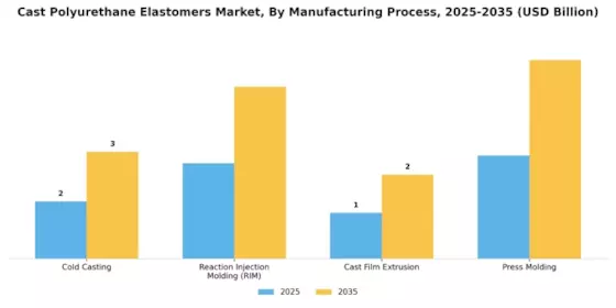 Cast Polyurethane Elastomers Market Segment Image 2