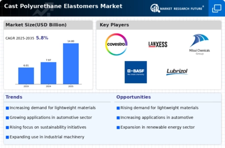 Cast Polyurethane Elastomers Market Infographic