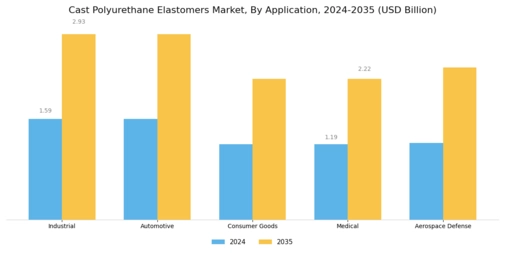Cast Polyurethane Elastomers Market Segment Image 0