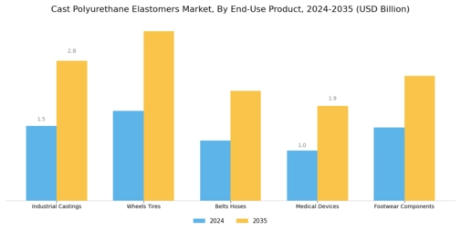 Cast Polyurethane Elastomers Market Segment Image 1