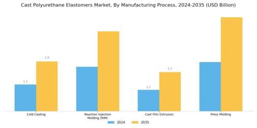 Cast Polyurethane Elastomers Market Segment Image 2
