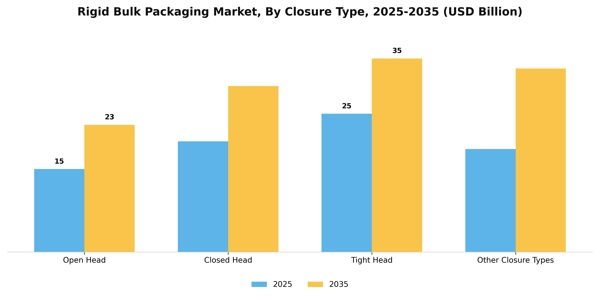 Rigid Bulk Packaging Market Segment Image 0