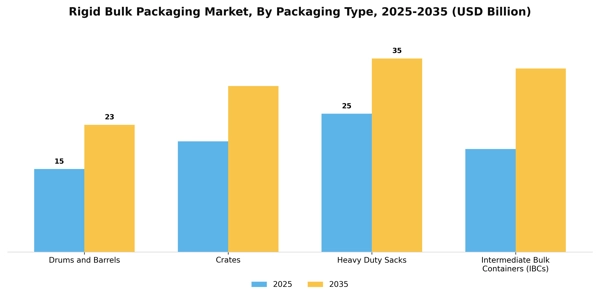 Rigid Bulk Packaging Market Segment Image 3