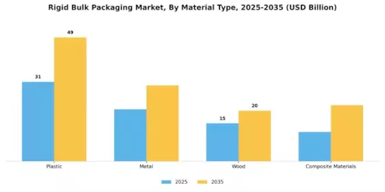 Rigid Bulk Packaging Market Segment Image 1