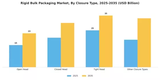 Rigid Bulk Packaging Market Segment Image 3