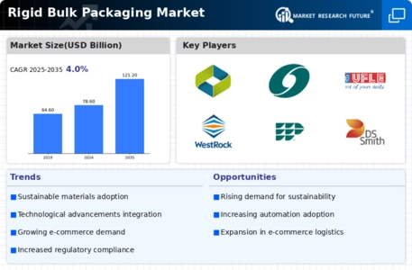 Rigid Bulk Packaging Market Infographic