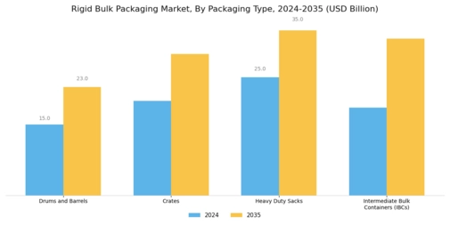 Rigid Bulk Packaging Market Segment Image 0