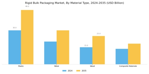 Rigid Bulk Packaging Market Segment Image 1