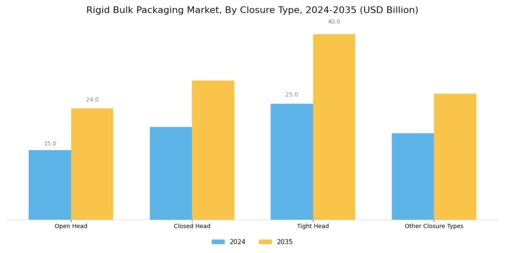 Rigid Bulk Packaging Market Segment Image 3