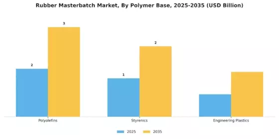 Rubber Masterbatch Market Segment Image 2