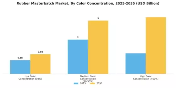 Rubber Masterbatch Market Segment Image 3