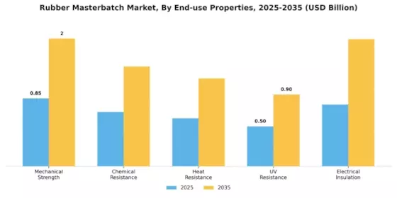 Rubber Masterbatch Market Segment Image 4