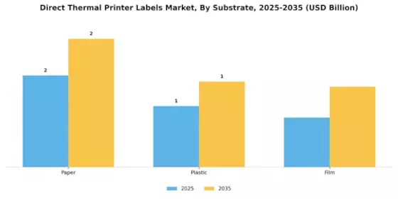 Direct Thermal Printer Labels Market
 Segment Image 0