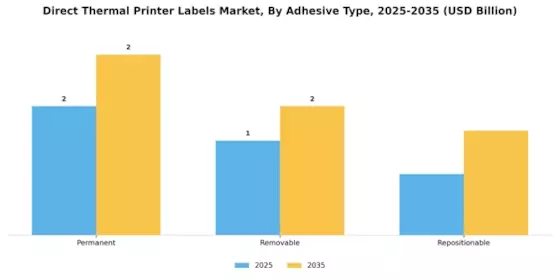 Direct Thermal Printer Labels Market
 Segment Image 1